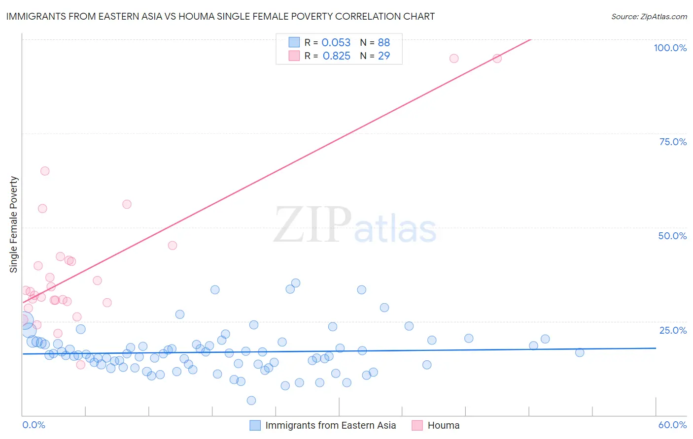 Immigrants from Eastern Asia vs Houma Single Female Poverty