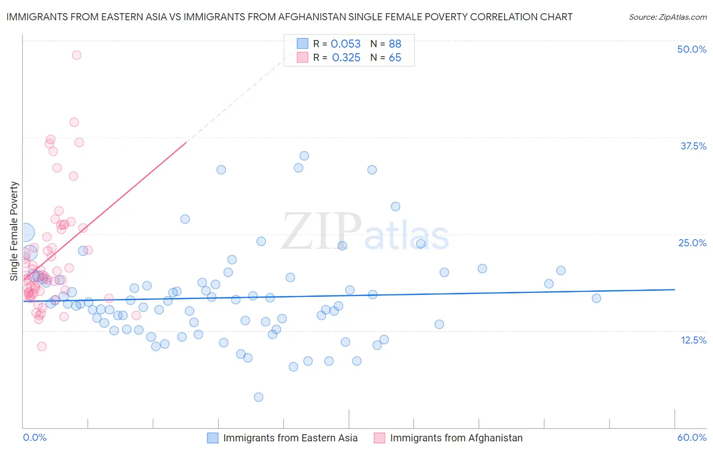 Immigrants from Eastern Asia vs Immigrants from Afghanistan Single Female Poverty