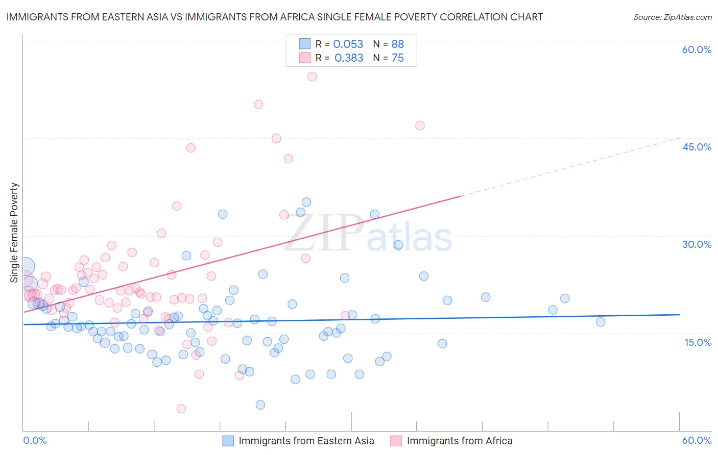 Immigrants from Eastern Asia vs Immigrants from Africa Single Female Poverty