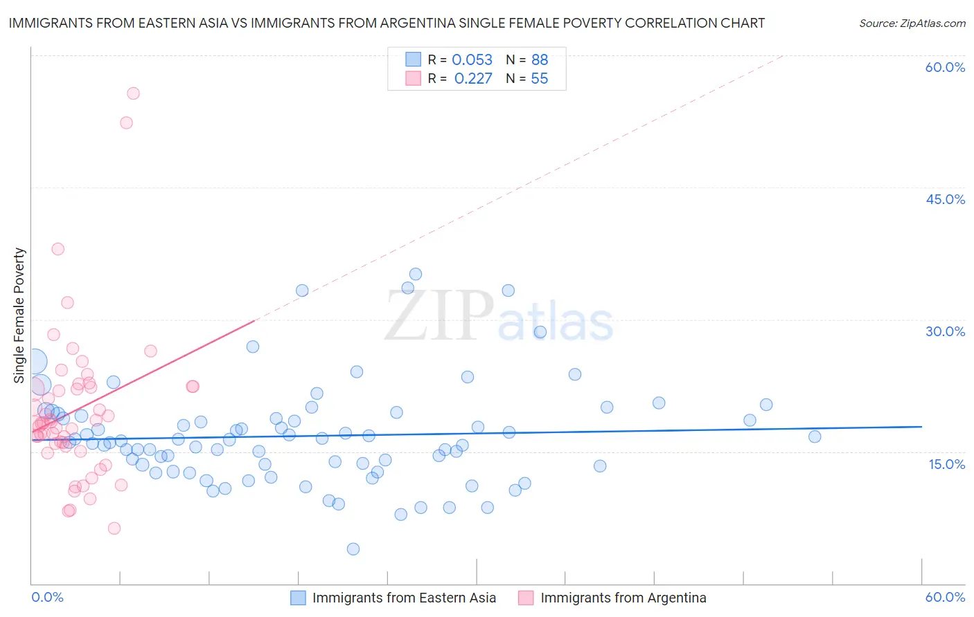 Immigrants from Eastern Asia vs Immigrants from Argentina Single Female Poverty