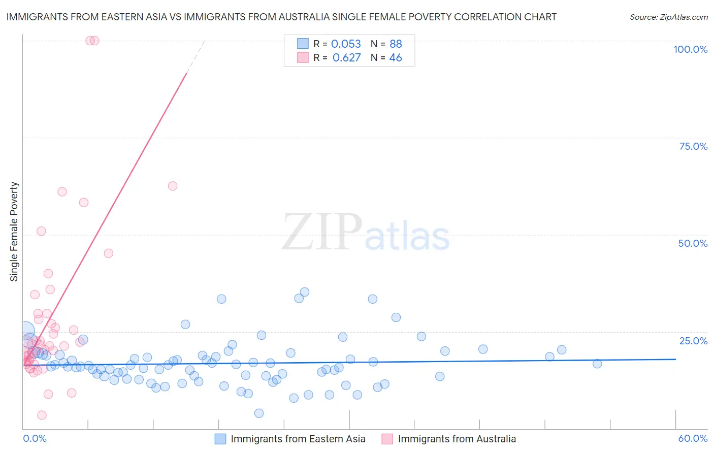 Immigrants from Eastern Asia vs Immigrants from Australia Single Female Poverty