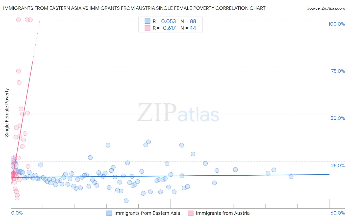 Immigrants from Eastern Asia vs Immigrants from Austria Single Female Poverty