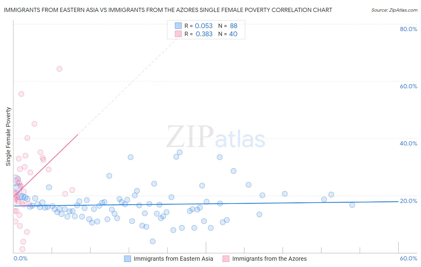 Immigrants from Eastern Asia vs Immigrants from the Azores Single Female Poverty