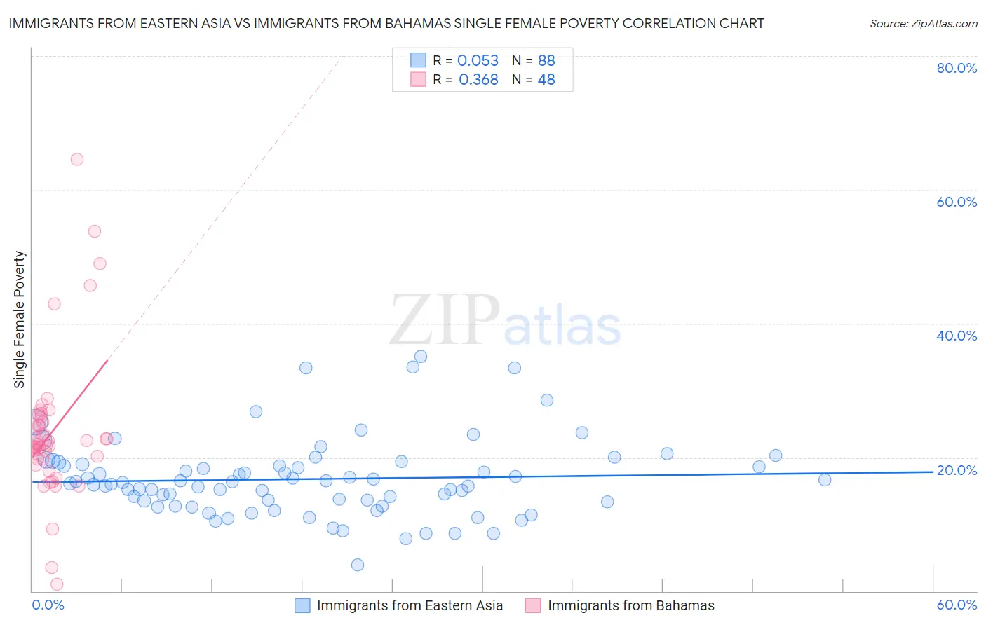 Immigrants from Eastern Asia vs Immigrants from Bahamas Single Female Poverty