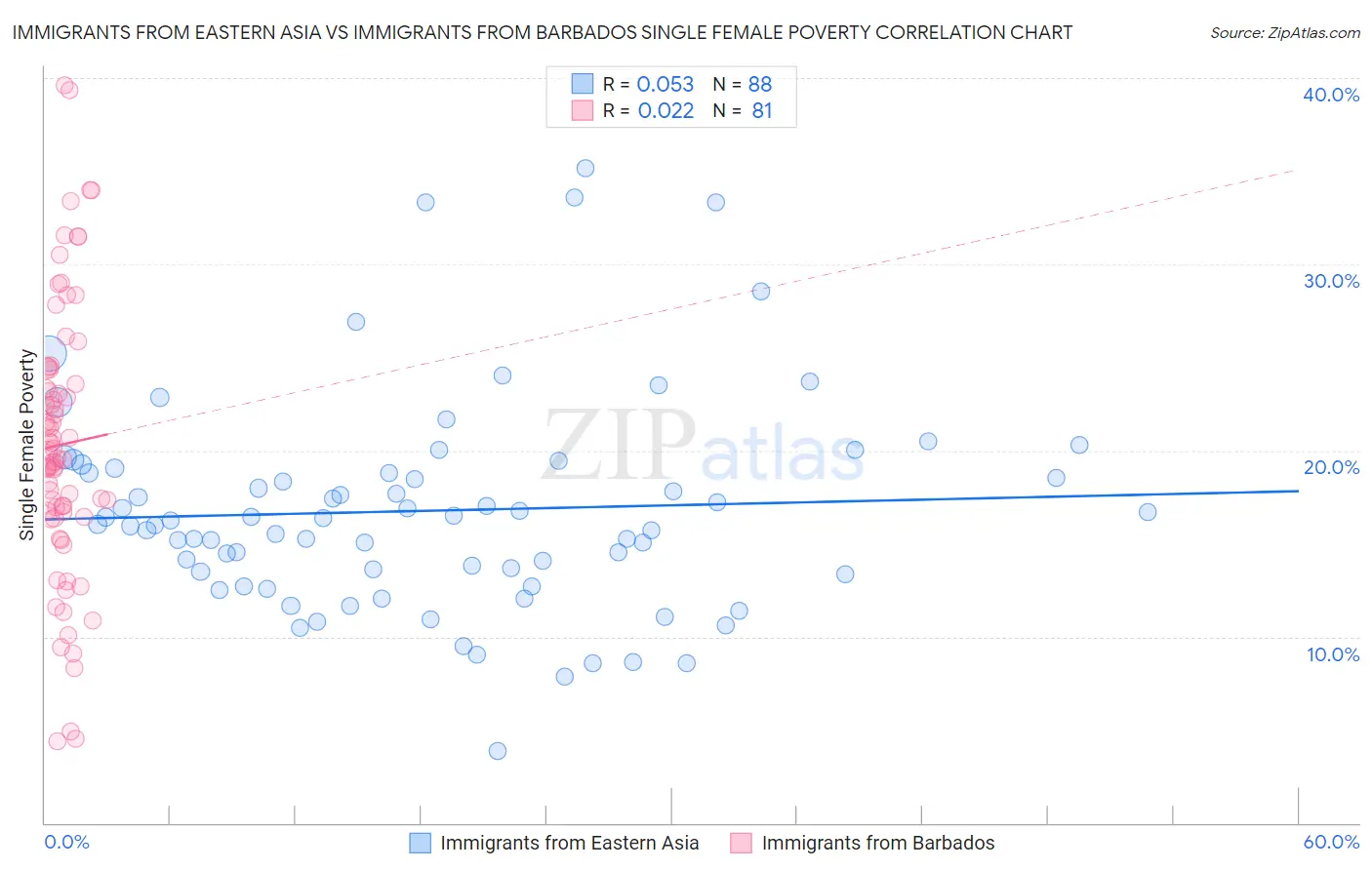 Immigrants from Eastern Asia vs Immigrants from Barbados Single Female Poverty