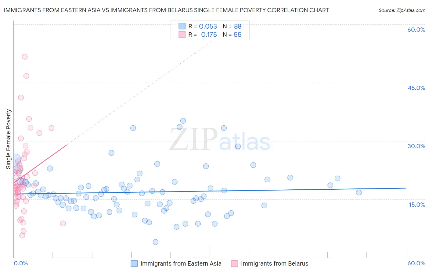 Immigrants from Eastern Asia vs Immigrants from Belarus Single Female Poverty