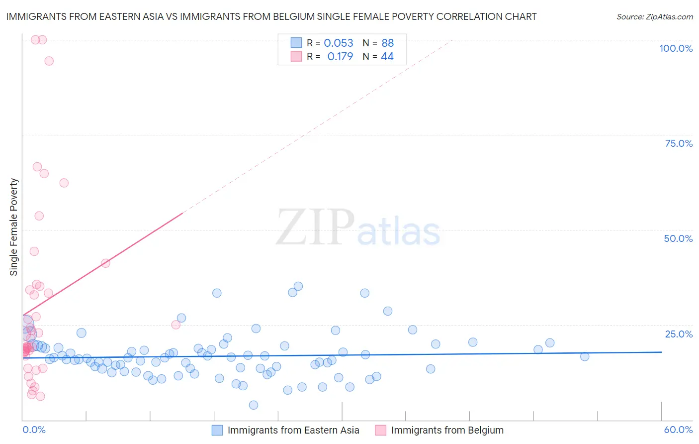 Immigrants from Eastern Asia vs Immigrants from Belgium Single Female Poverty