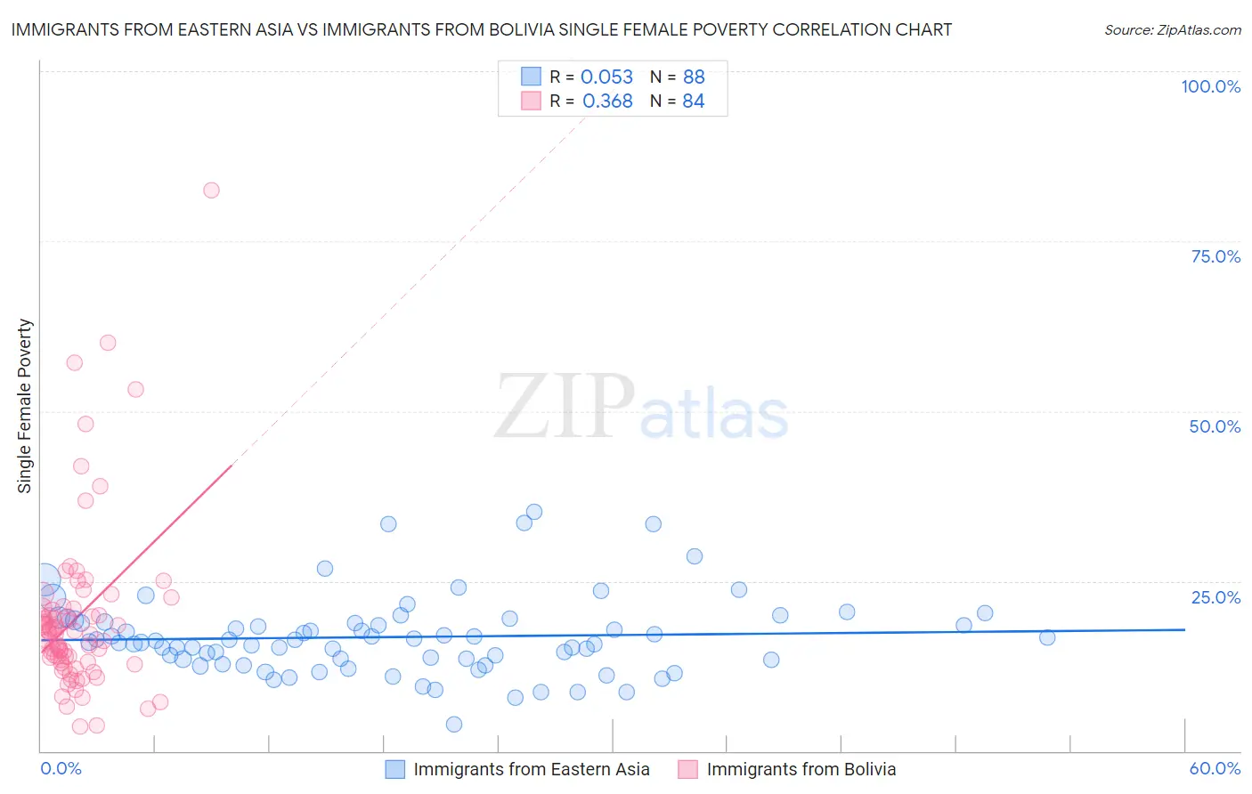 Immigrants from Eastern Asia vs Immigrants from Bolivia Single Female Poverty