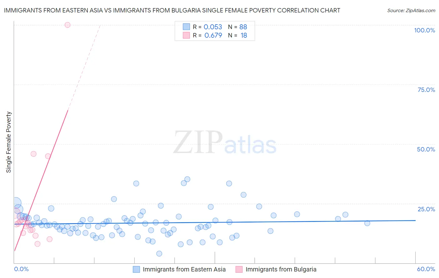 Immigrants from Eastern Asia vs Immigrants from Bulgaria Single Female Poverty