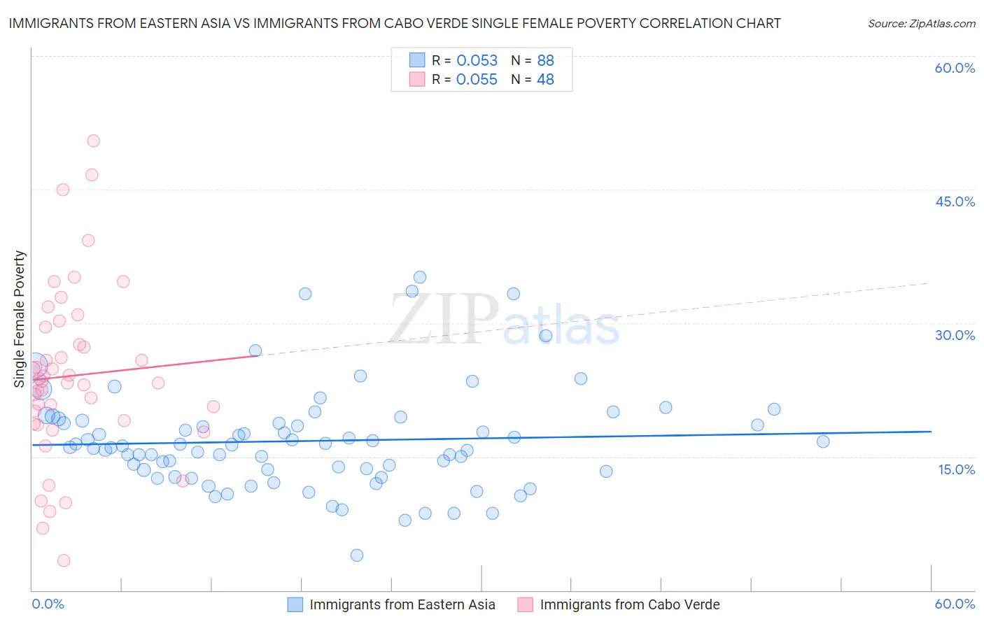 Immigrants from Eastern Asia vs Immigrants from Cabo Verde Single Female Poverty