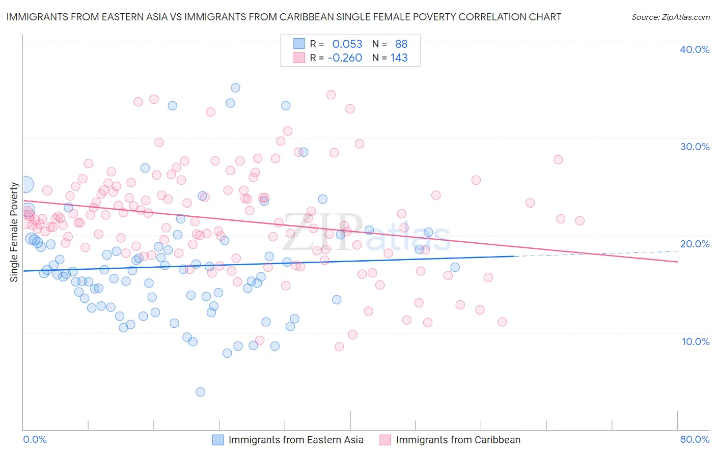 Immigrants from Eastern Asia vs Immigrants from Caribbean Single Female Poverty