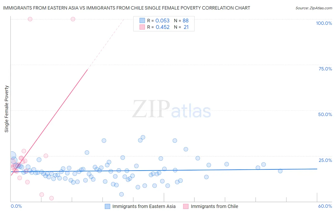 Immigrants from Eastern Asia vs Immigrants from Chile Single Female Poverty