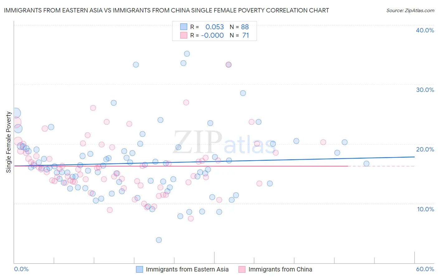 Immigrants from Eastern Asia vs Immigrants from China Single Female Poverty