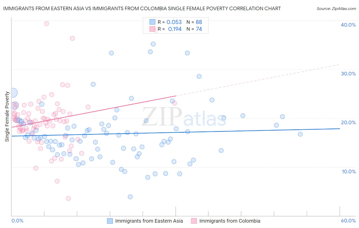 Immigrants from Eastern Asia vs Immigrants from Colombia Single Female Poverty