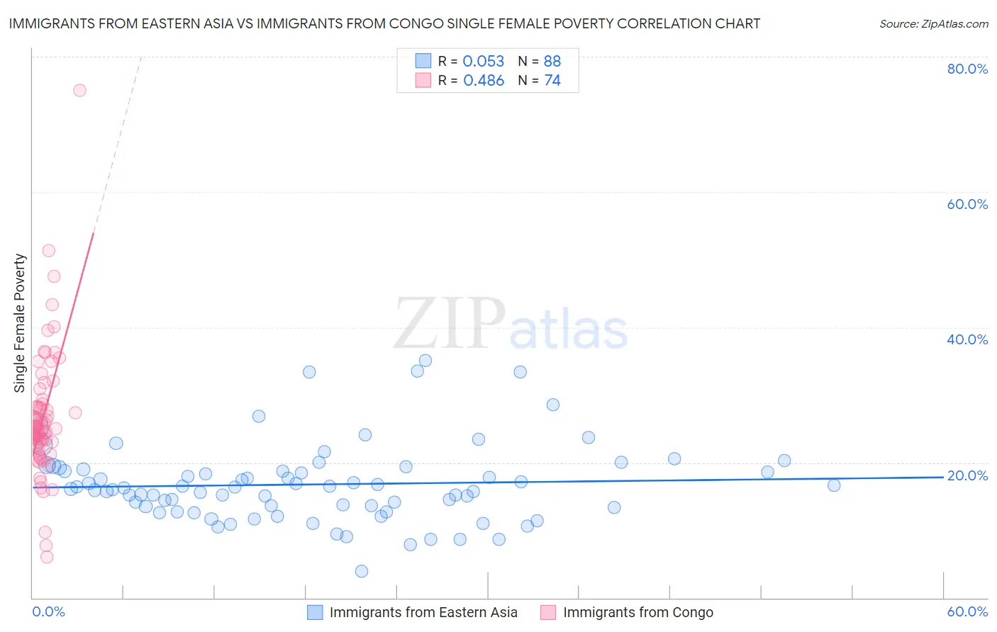 Immigrants from Eastern Asia vs Immigrants from Congo Single Female Poverty