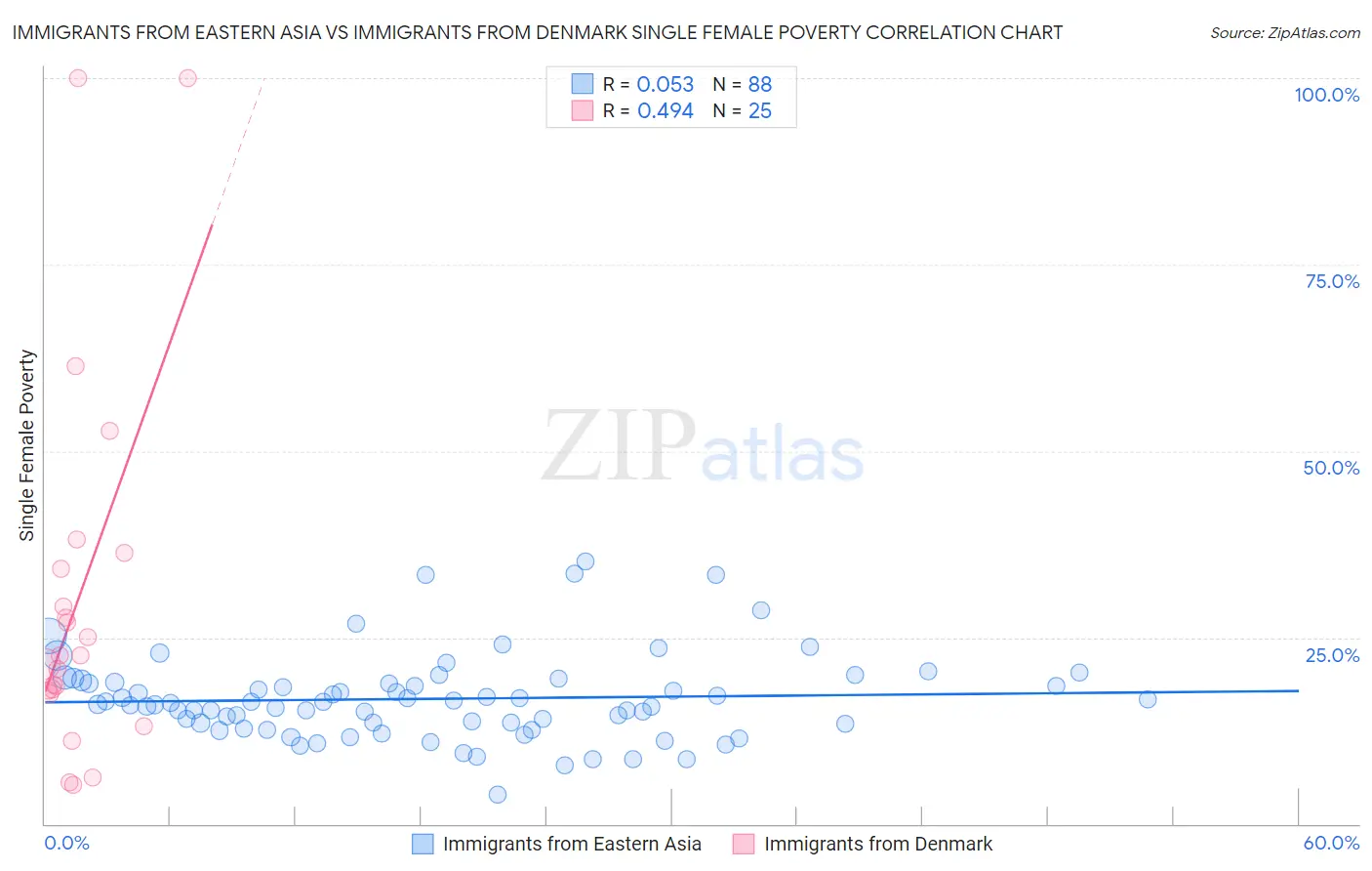 Immigrants from Eastern Asia vs Immigrants from Denmark Single Female Poverty