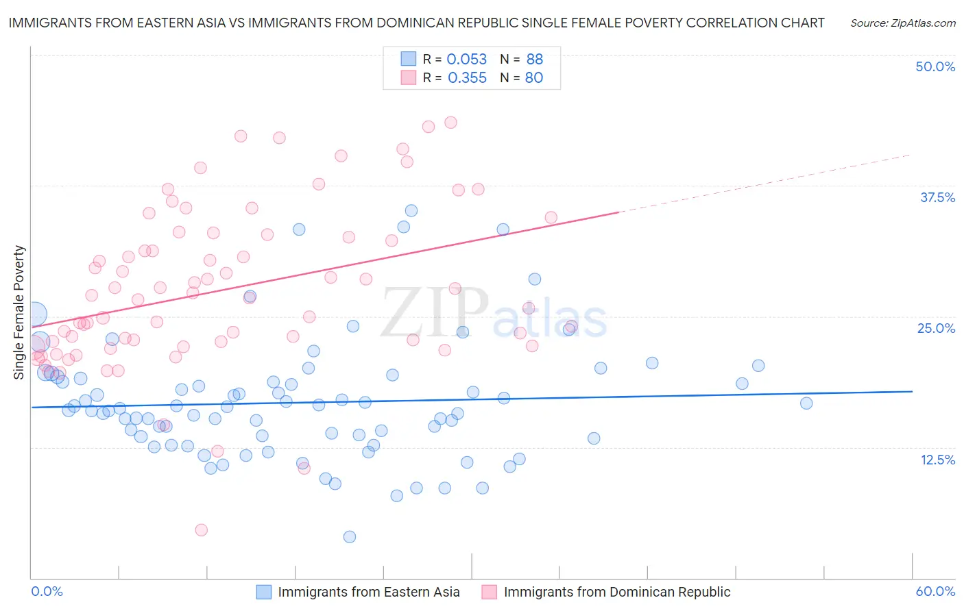 Immigrants from Eastern Asia vs Immigrants from Dominican Republic Single Female Poverty