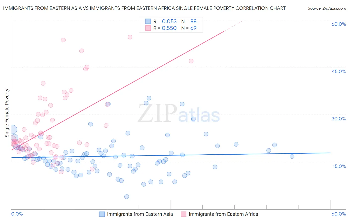 Immigrants from Eastern Asia vs Immigrants from Eastern Africa Single Female Poverty