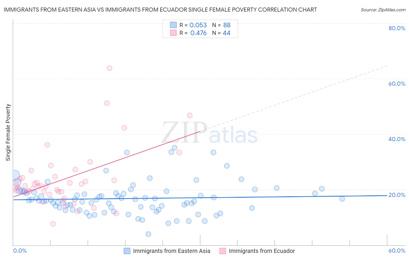 Immigrants from Eastern Asia vs Immigrants from Ecuador Single Female Poverty