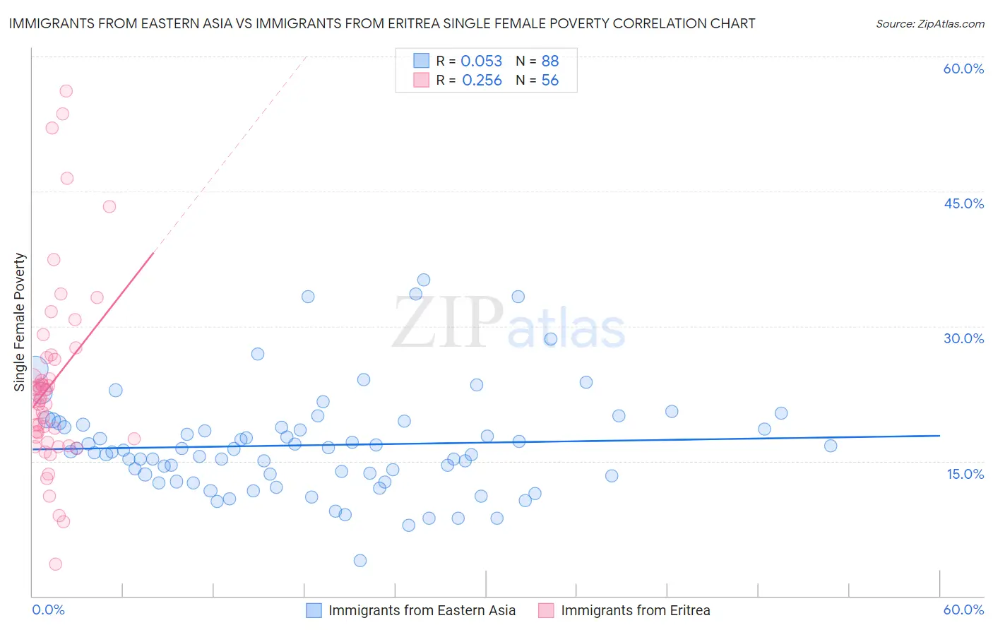 Immigrants from Eastern Asia vs Immigrants from Eritrea Single Female Poverty