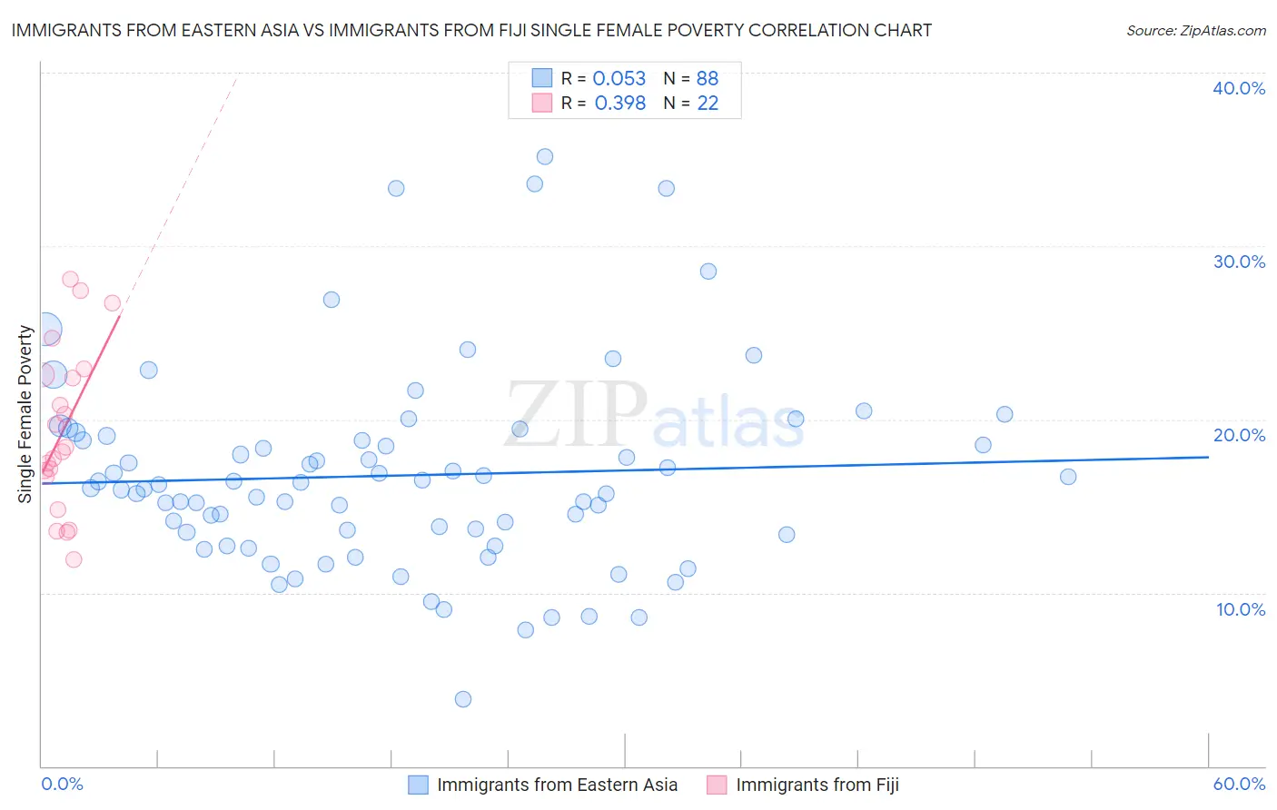 Immigrants from Eastern Asia vs Immigrants from Fiji Single Female Poverty