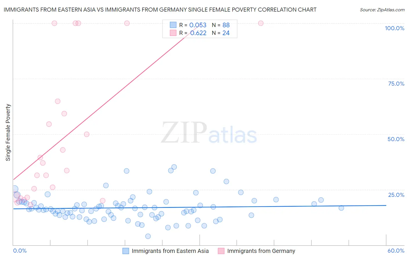 Immigrants from Eastern Asia vs Immigrants from Germany Single Female Poverty