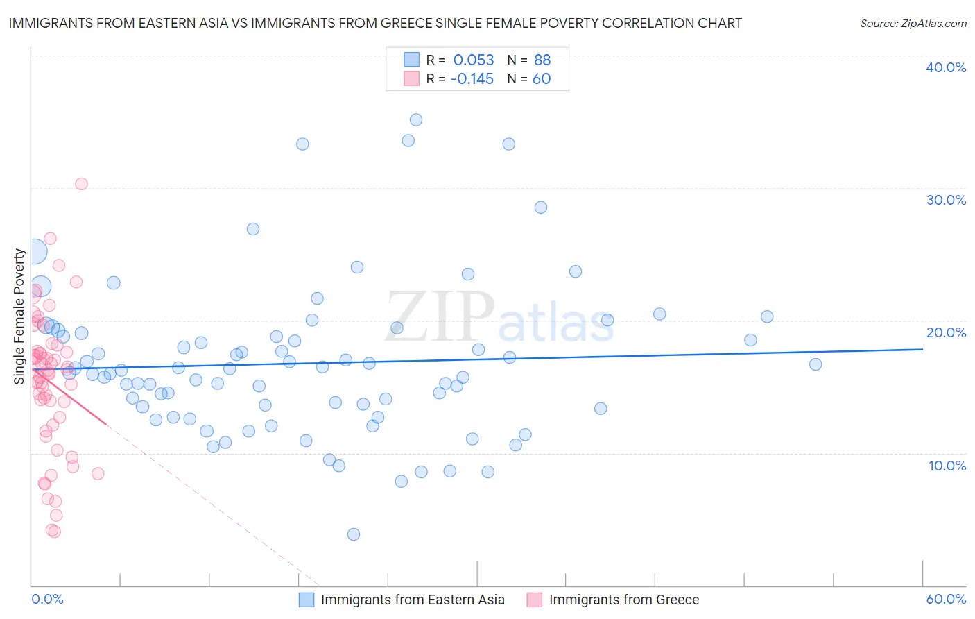 Immigrants from Eastern Asia vs Immigrants from Greece Single Female Poverty