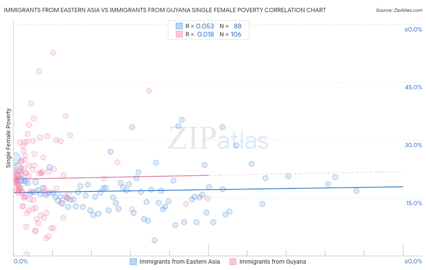 Immigrants from Eastern Asia vs Immigrants from Guyana Single Female Poverty