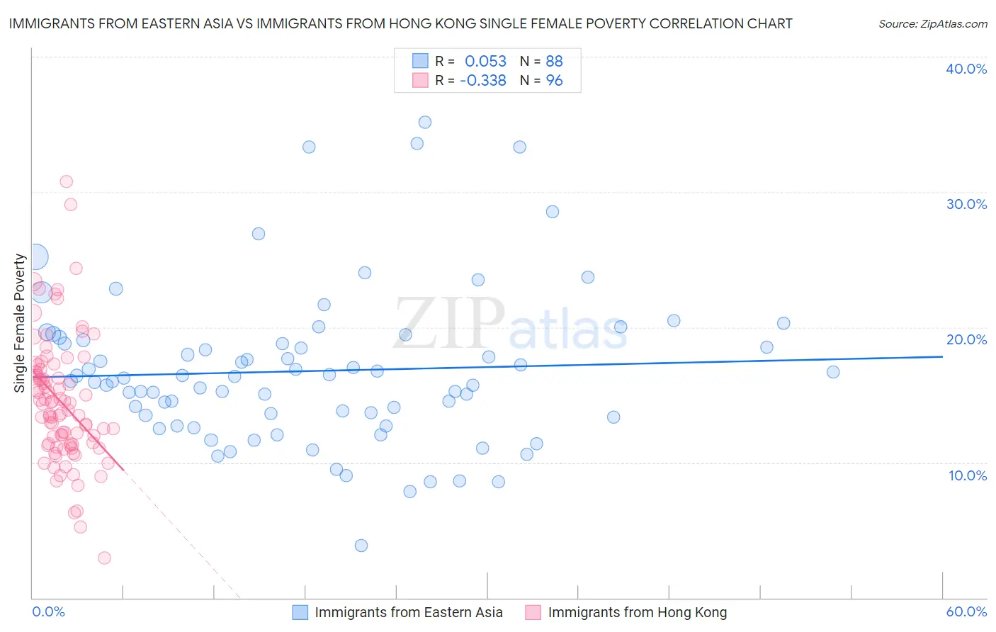 Immigrants from Eastern Asia vs Immigrants from Hong Kong Single Female Poverty