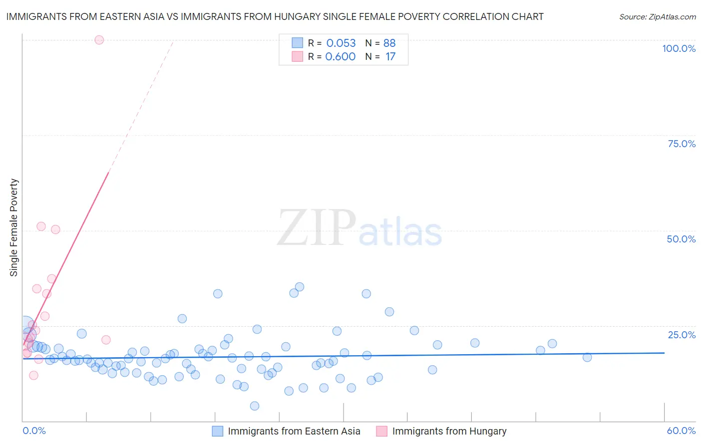 Immigrants from Eastern Asia vs Immigrants from Hungary Single Female Poverty