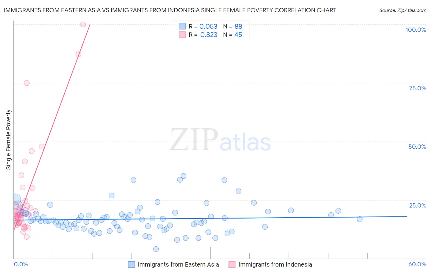 Immigrants from Eastern Asia vs Immigrants from Indonesia Single Female Poverty