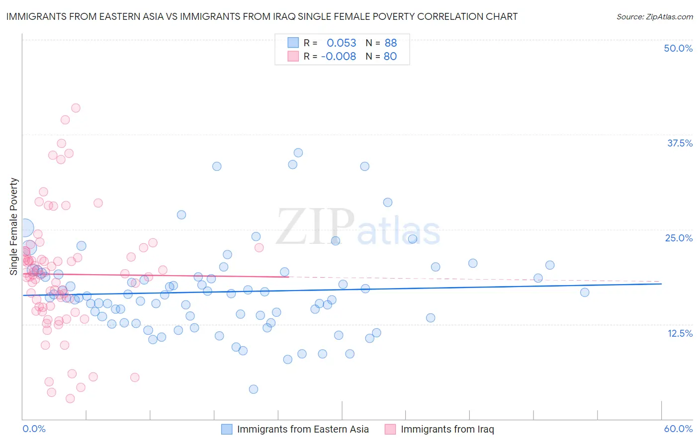 Immigrants from Eastern Asia vs Immigrants from Iraq Single Female Poverty