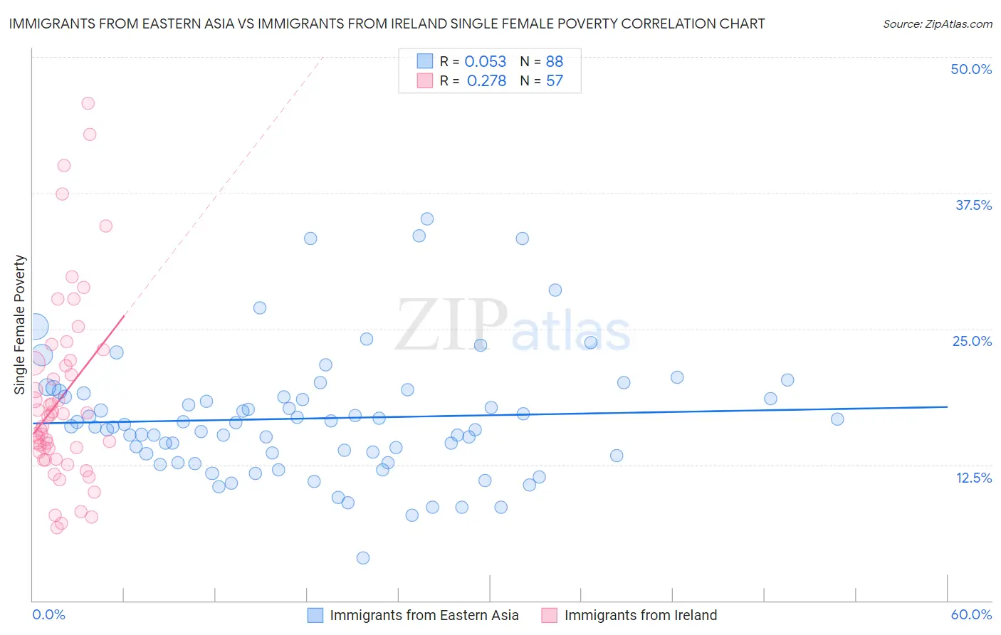 Immigrants from Eastern Asia vs Immigrants from Ireland Single Female Poverty