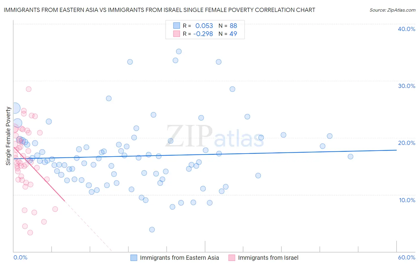 Immigrants from Eastern Asia vs Immigrants from Israel Single Female Poverty