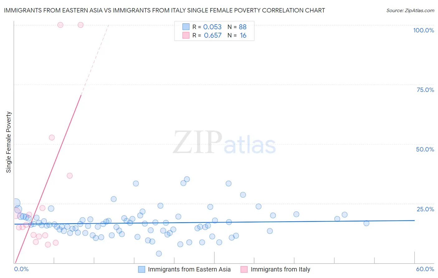 Immigrants from Eastern Asia vs Immigrants from Italy Single Female Poverty