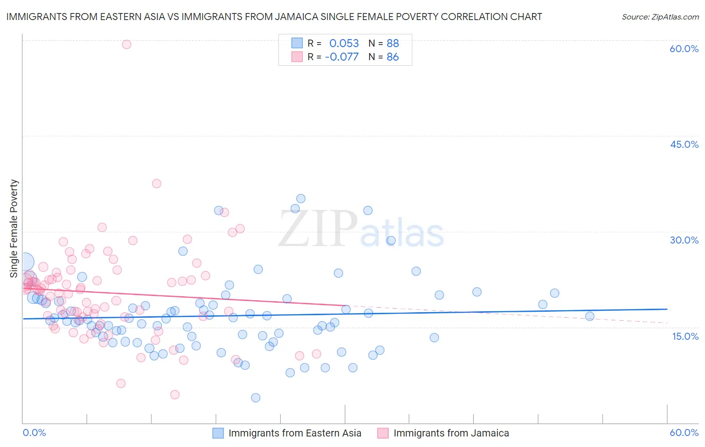 Immigrants from Eastern Asia vs Immigrants from Jamaica Single Female Poverty