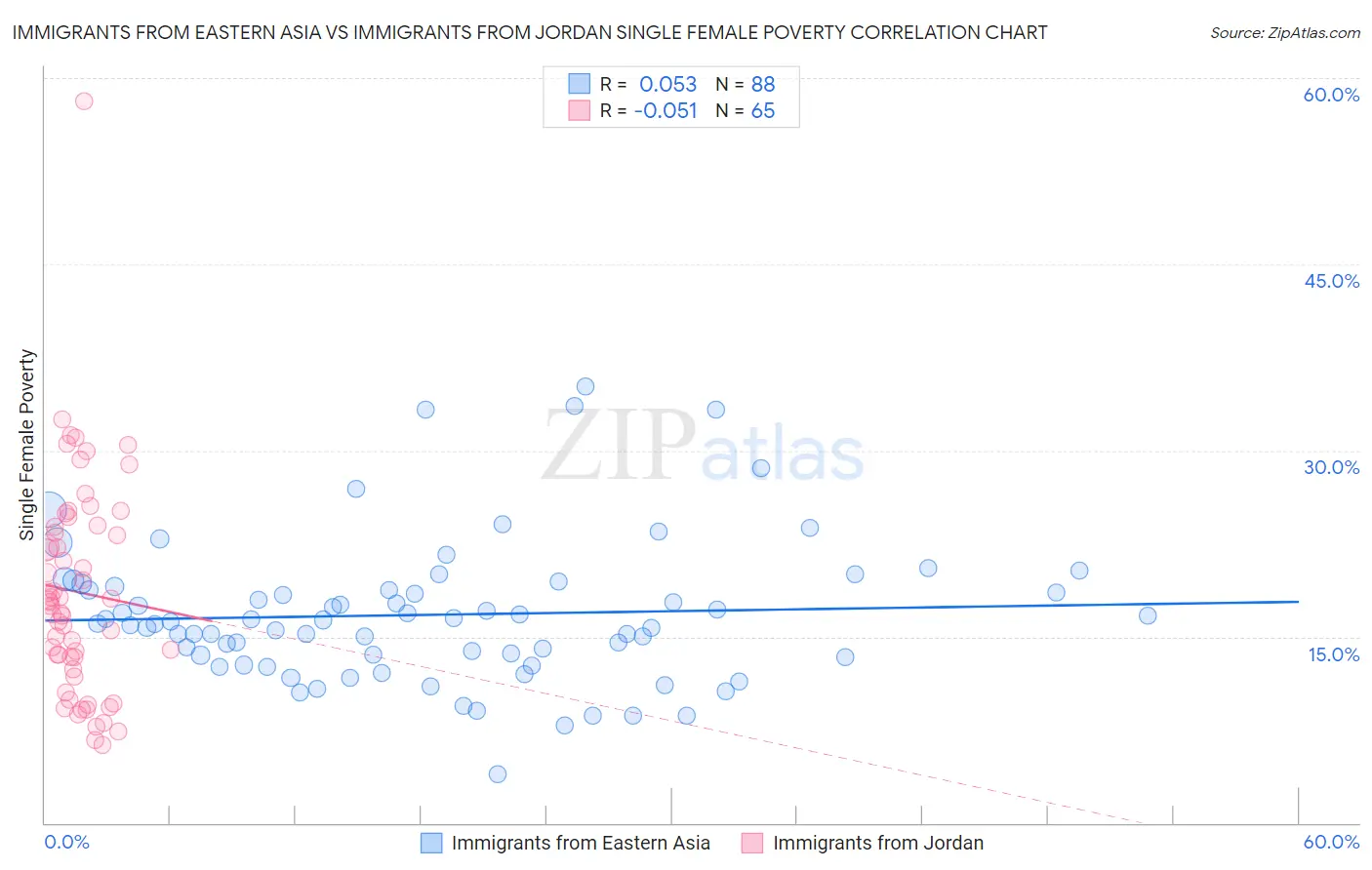 Immigrants from Eastern Asia vs Immigrants from Jordan Single Female Poverty