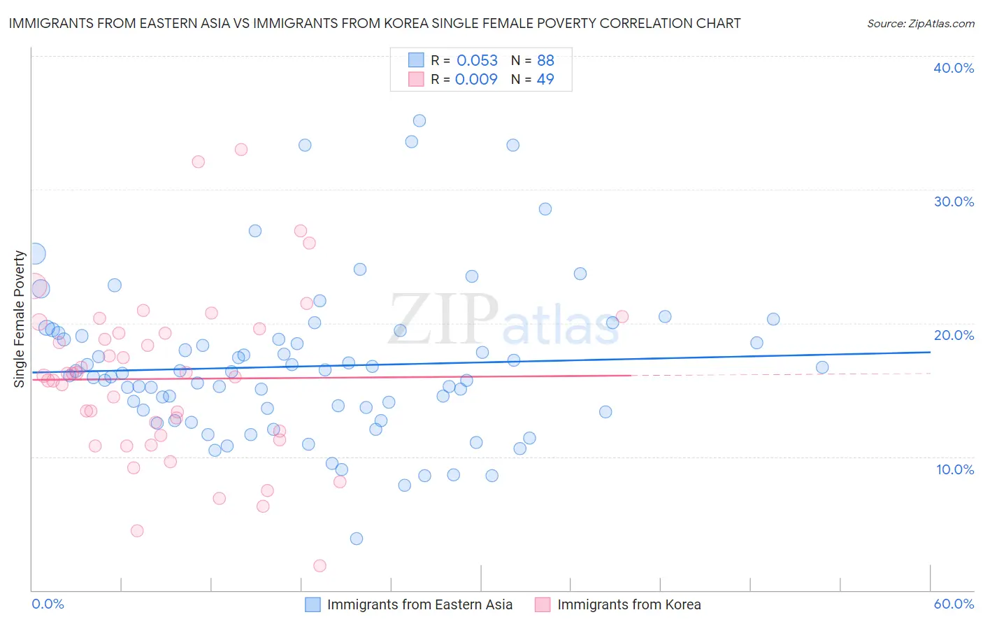 Immigrants from Eastern Asia vs Immigrants from Korea Single Female Poverty