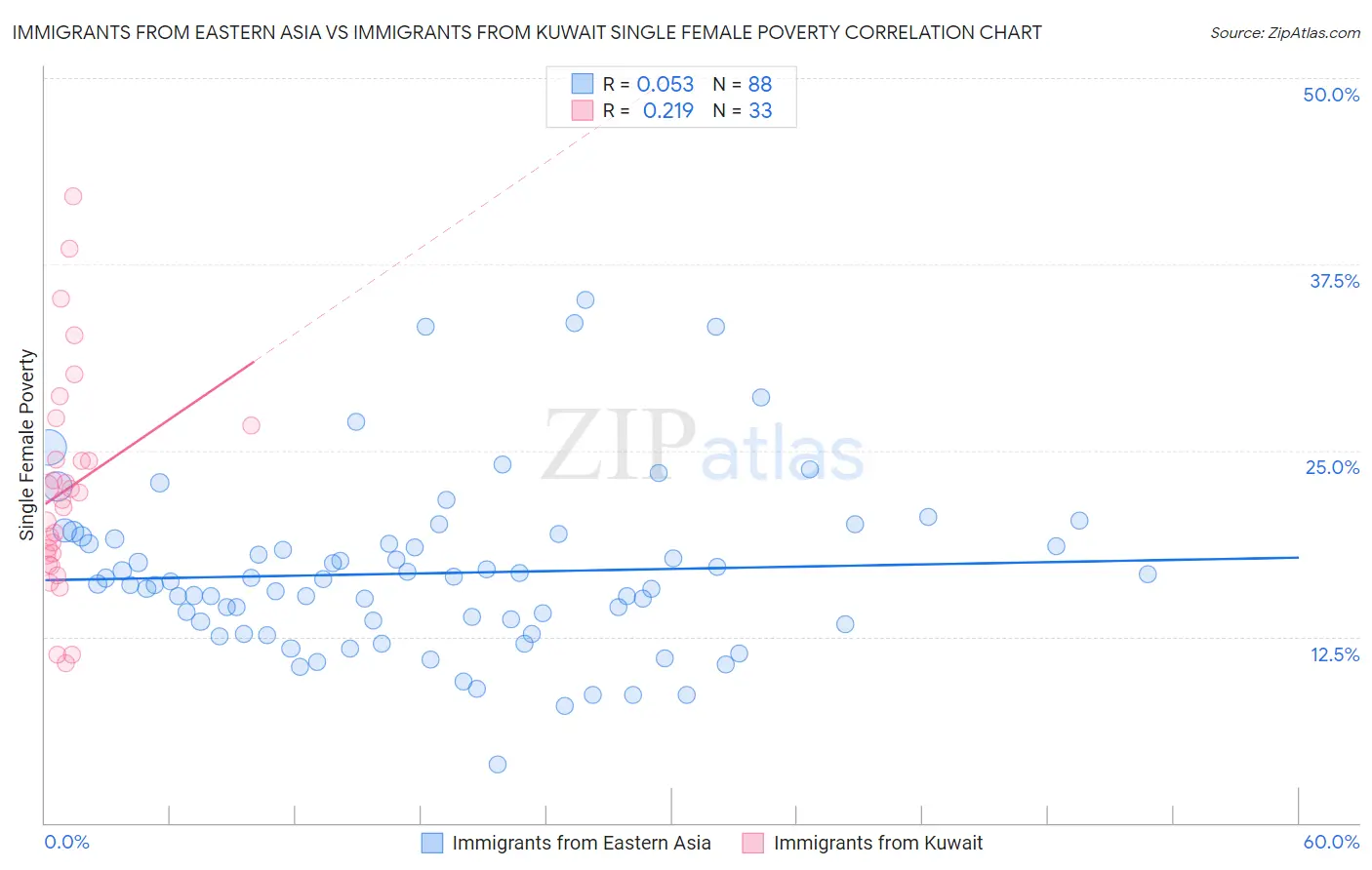 Immigrants from Eastern Asia vs Immigrants from Kuwait Single Female Poverty