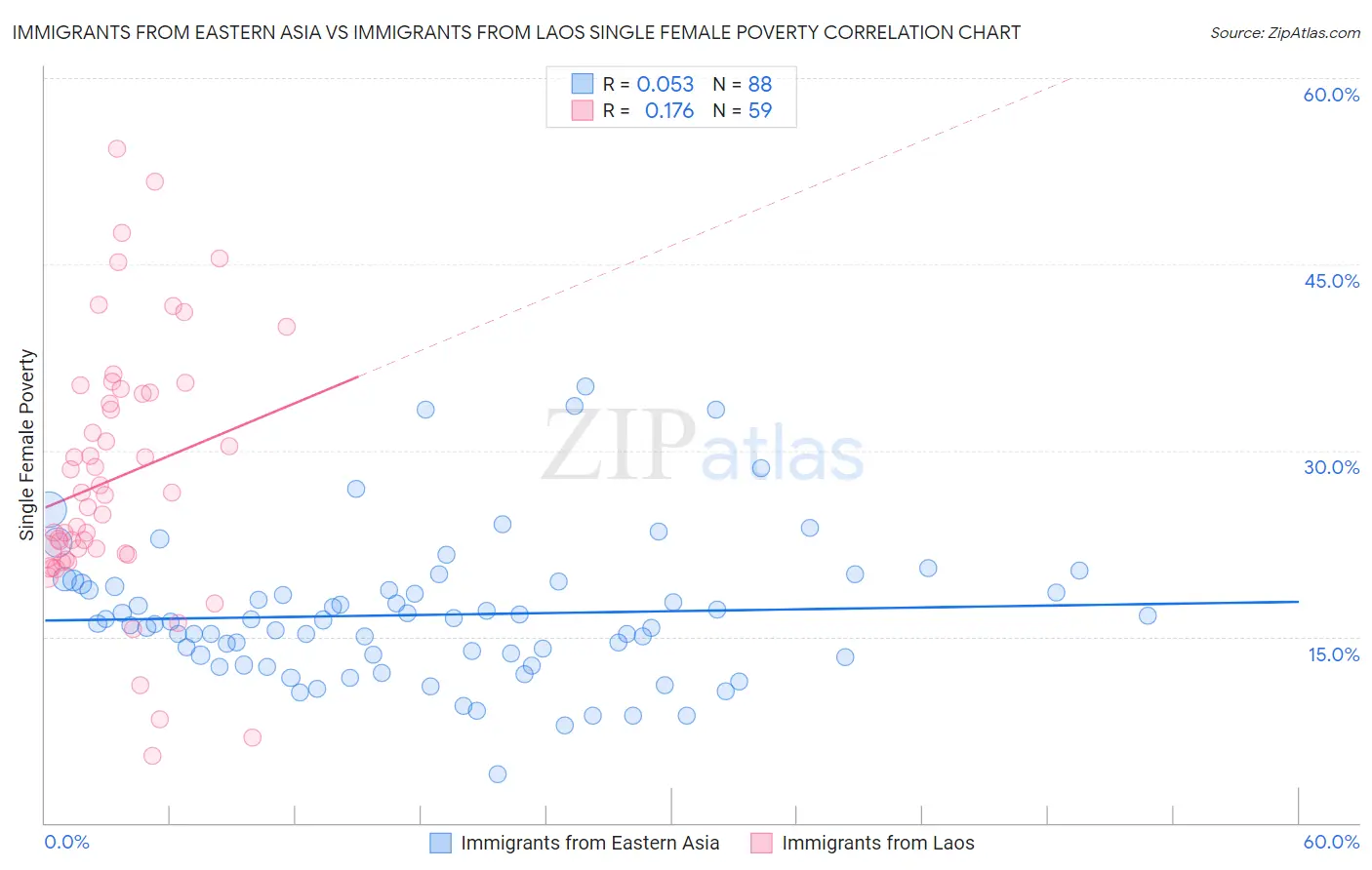 Immigrants from Eastern Asia vs Immigrants from Laos Single Female Poverty