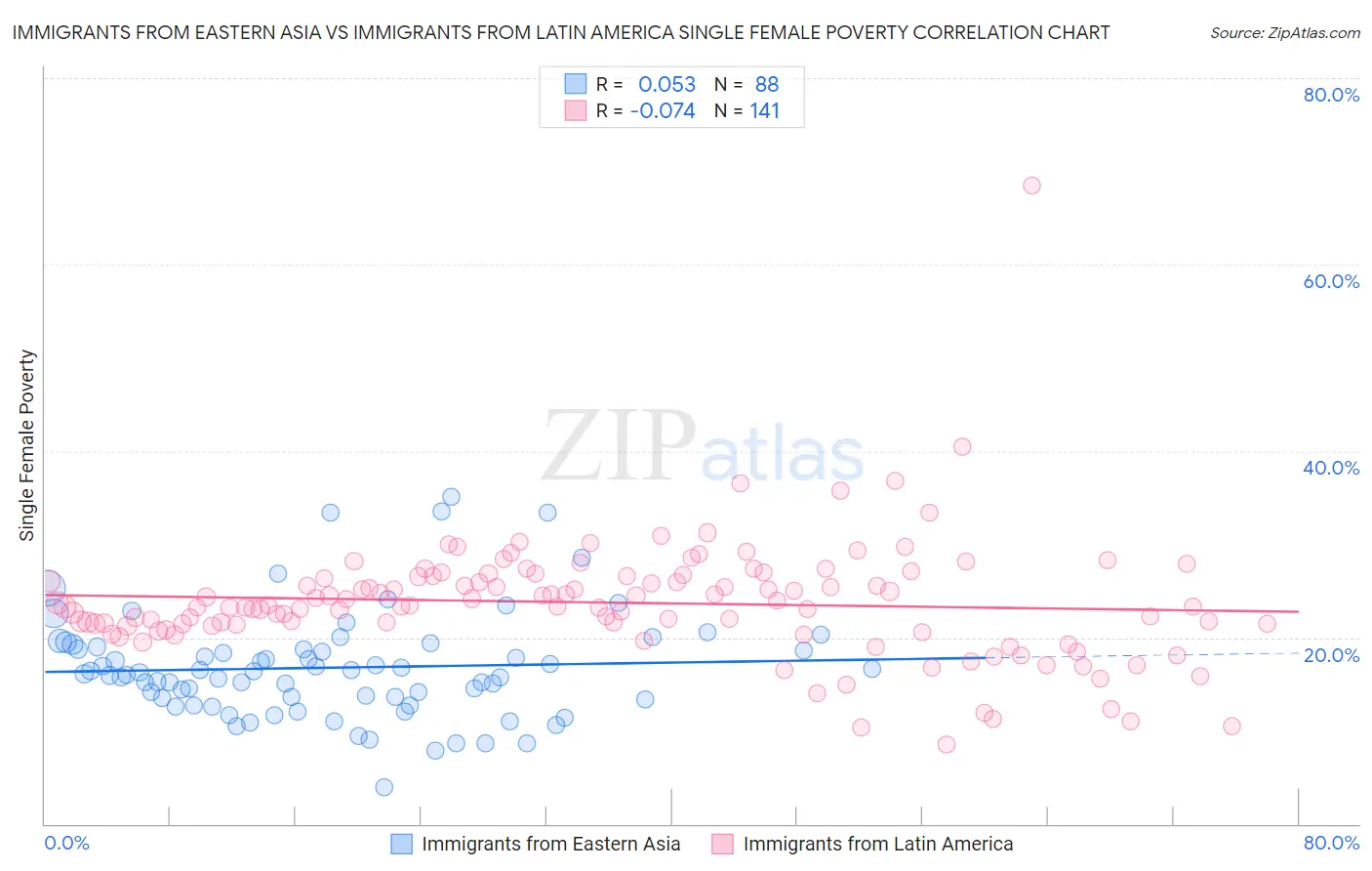 Immigrants from Eastern Asia vs Immigrants from Latin America Single Female Poverty
