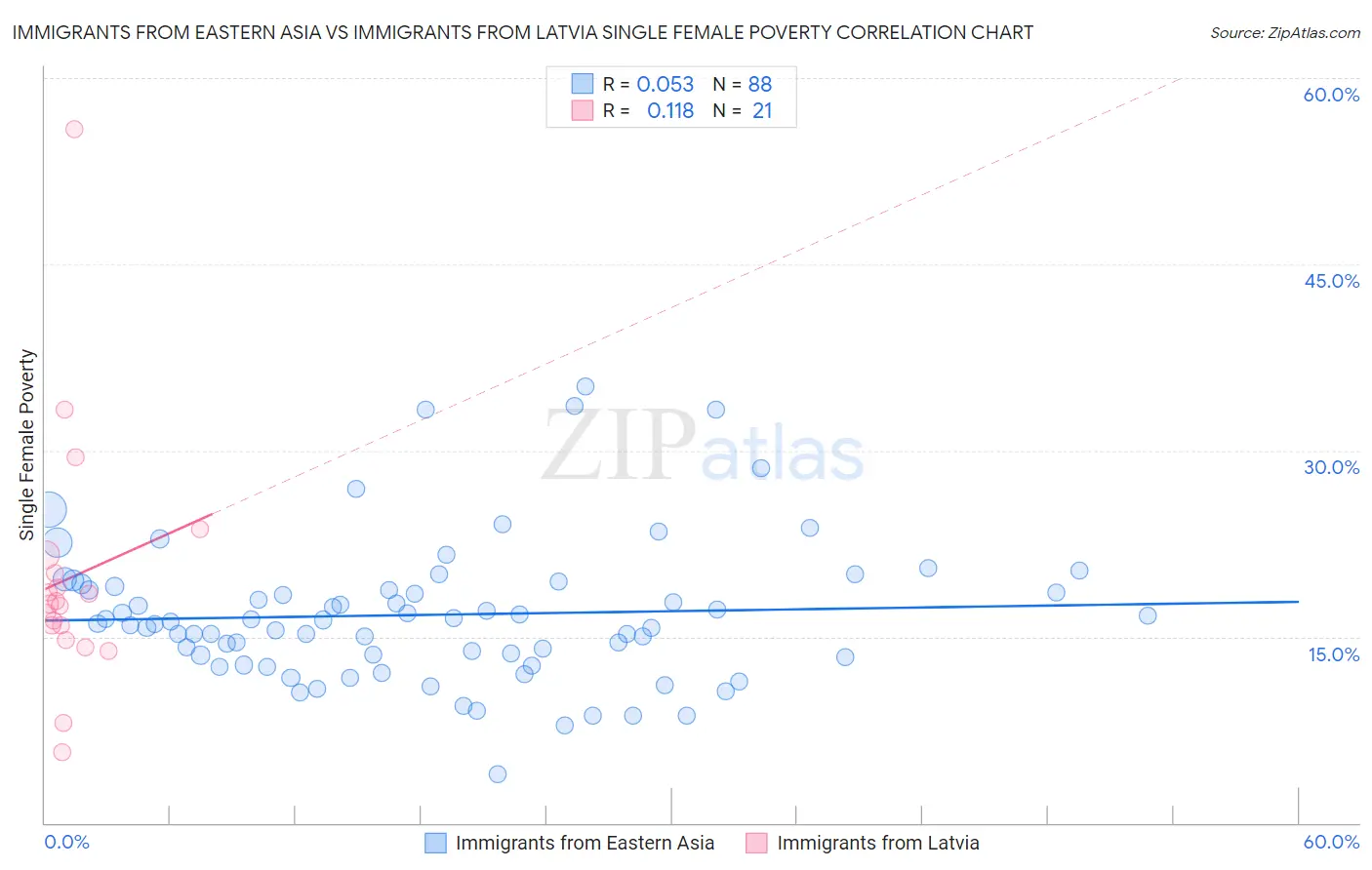 Immigrants from Eastern Asia vs Immigrants from Latvia Single Female Poverty