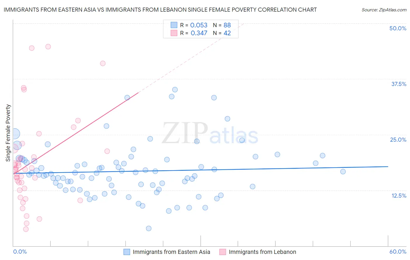 Immigrants from Eastern Asia vs Immigrants from Lebanon Single Female Poverty