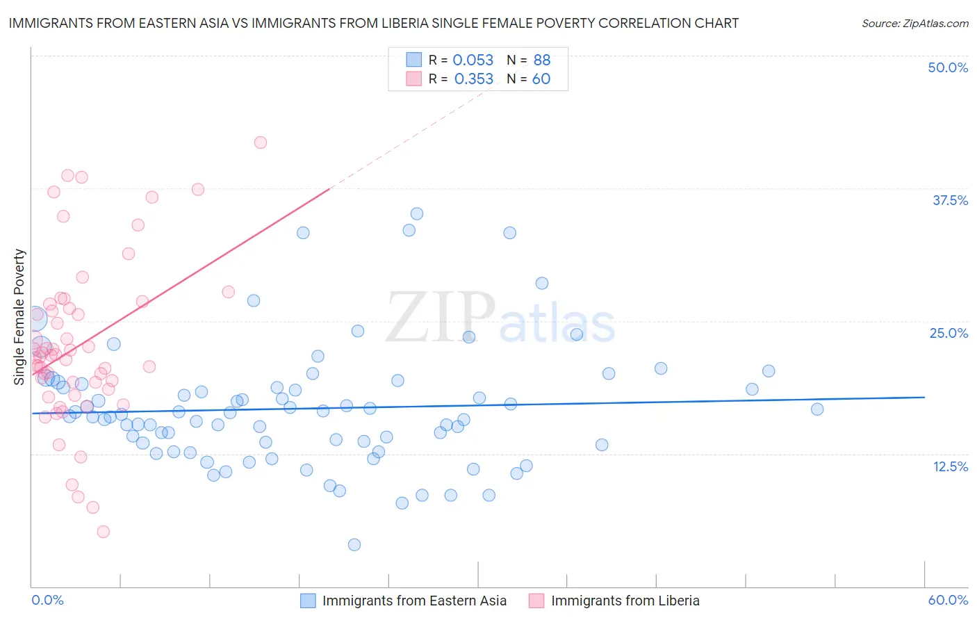 Immigrants from Eastern Asia vs Immigrants from Liberia Single Female Poverty