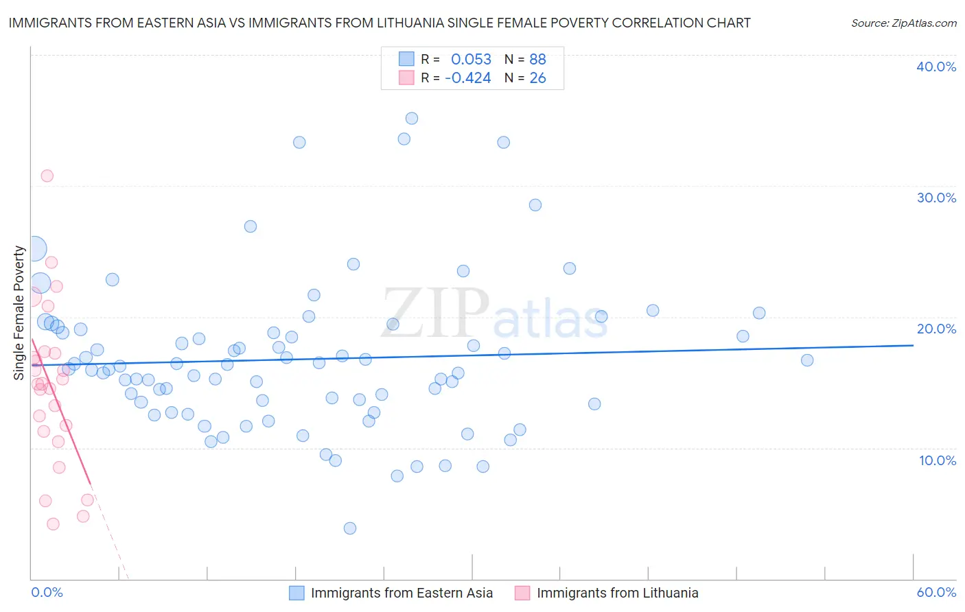 Immigrants from Eastern Asia vs Immigrants from Lithuania Single Female Poverty