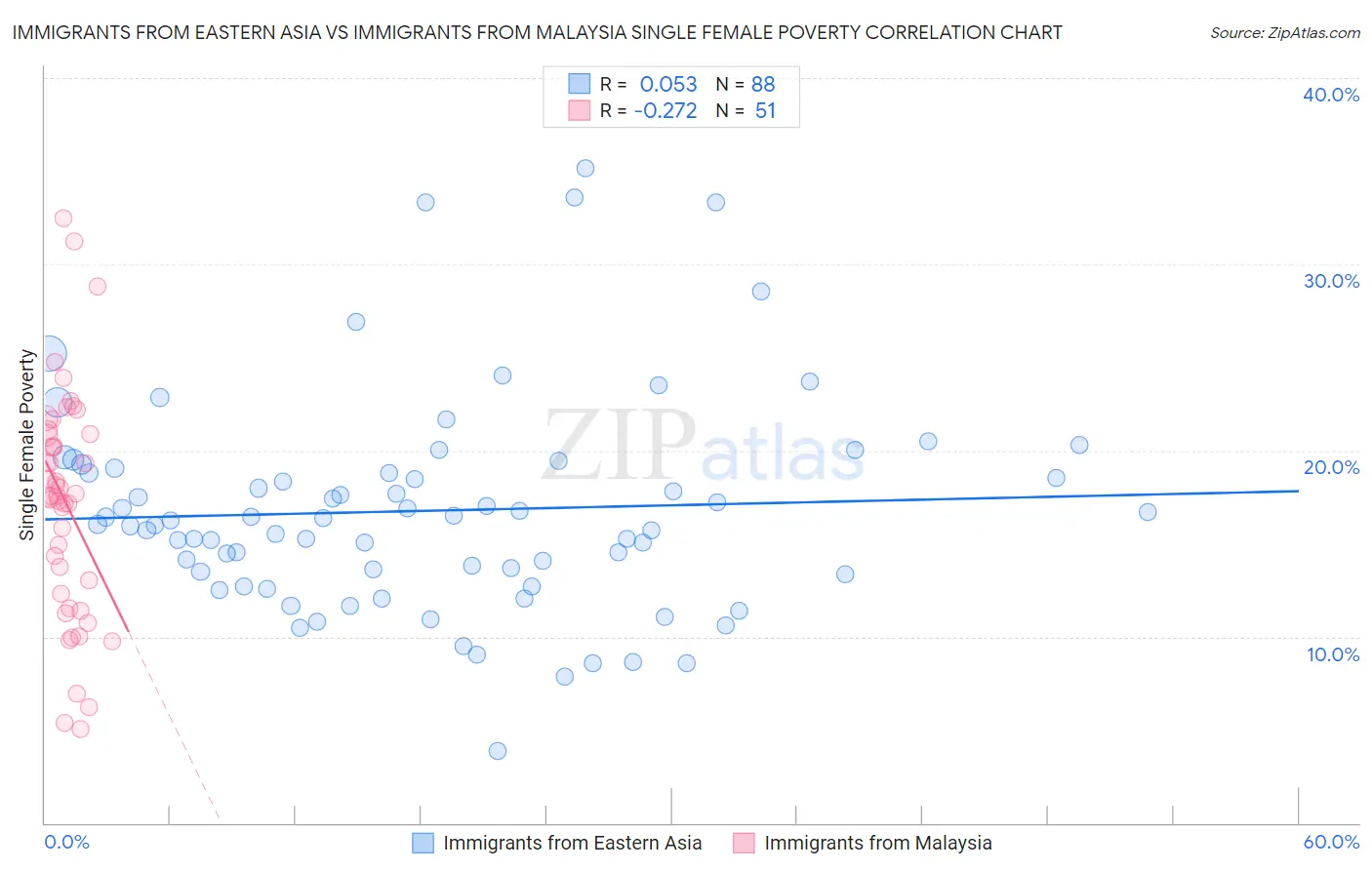Immigrants from Eastern Asia vs Immigrants from Malaysia Single Female Poverty