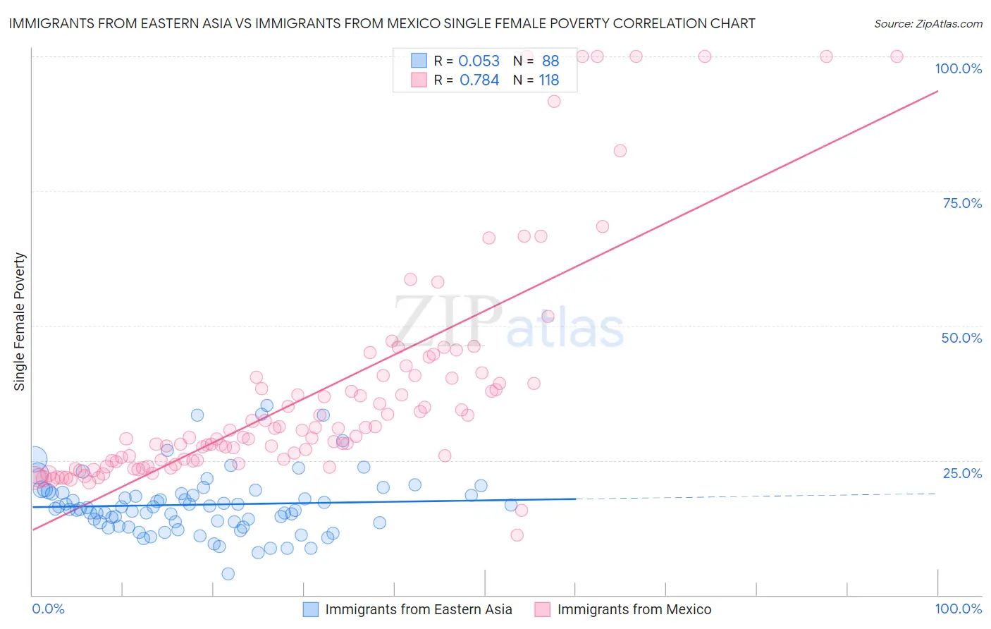 Immigrants from Eastern Asia vs Immigrants from Mexico Single Female Poverty