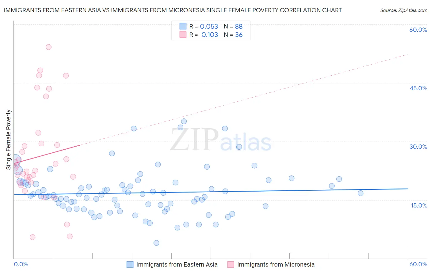 Immigrants from Eastern Asia vs Immigrants from Micronesia Single Female Poverty