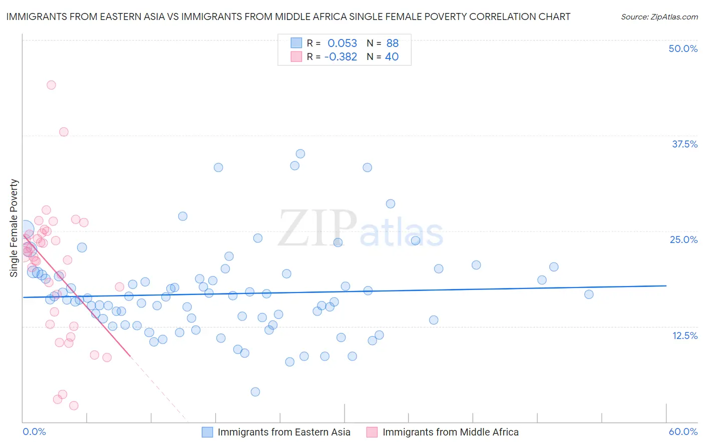 Immigrants from Eastern Asia vs Immigrants from Middle Africa Single Female Poverty