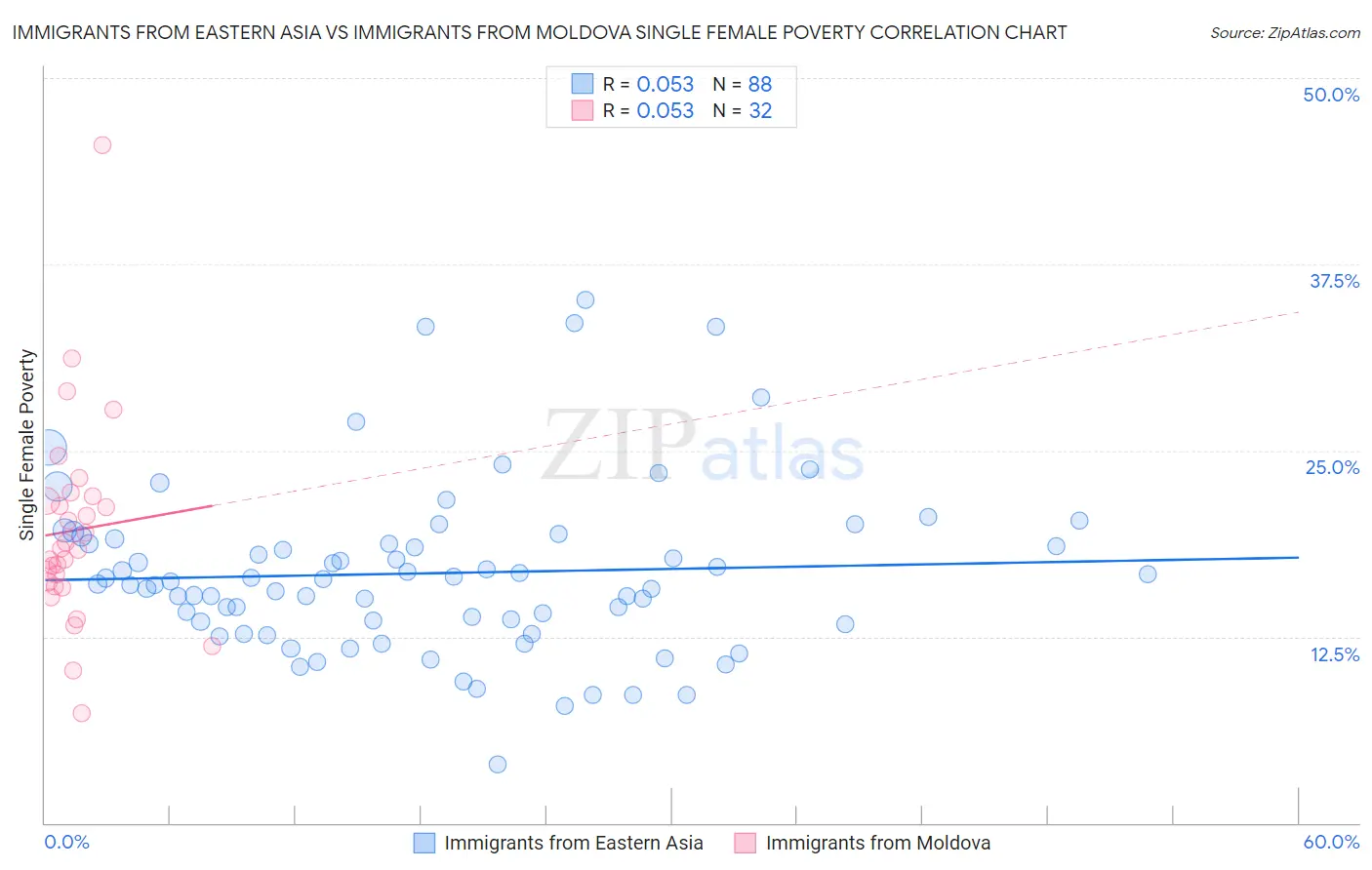 Immigrants from Eastern Asia vs Immigrants from Moldova Single Female Poverty